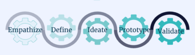 Design Thinking Process