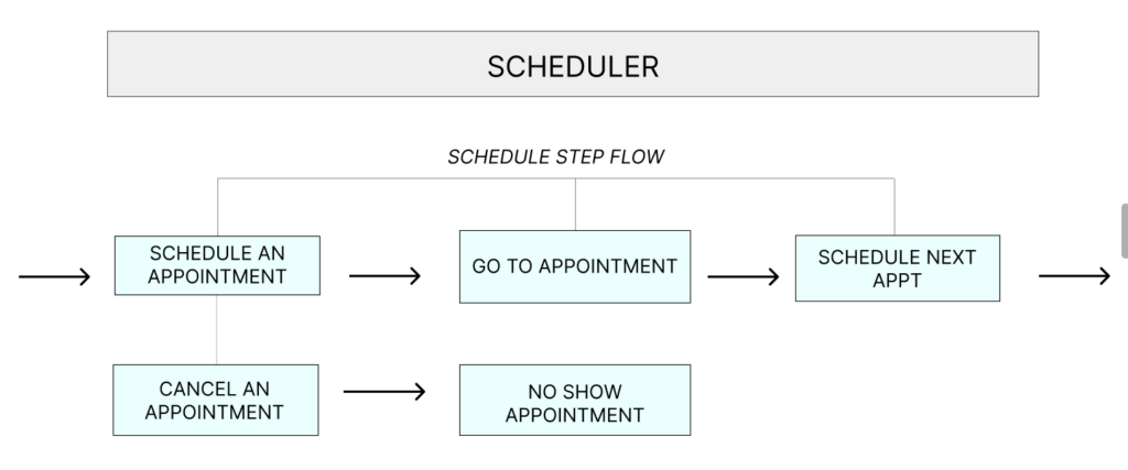 SCHEDULER WORK FLOW